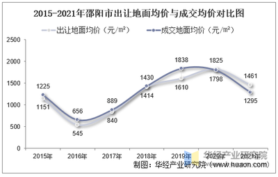 2015-2021年邵陽市土地市場分析 出讓態(tài)勢、成交價(jià)款與溢價(jià)率深度解讀