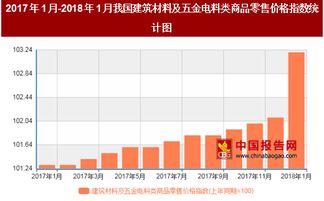 2018年1月建筑材料與五金電料零售價格分析 五金產(chǎn)品零售價格同比上漲3.2%的背后